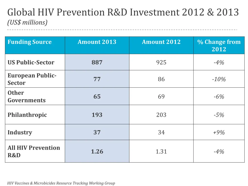 global hiv prevention r d investment 2012 2013