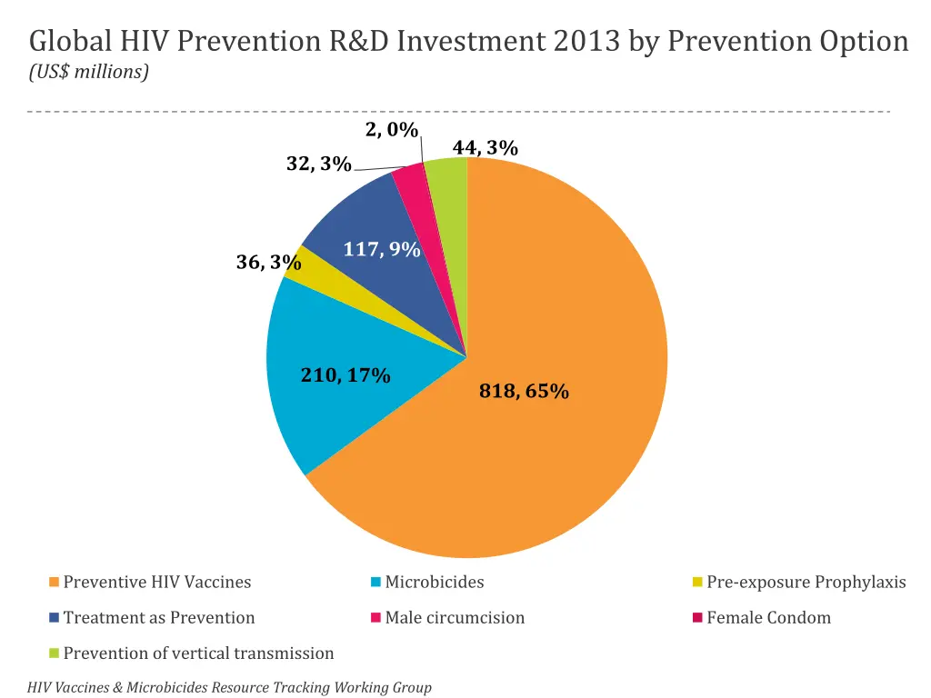 global hiv prevention r d investment 2013 1