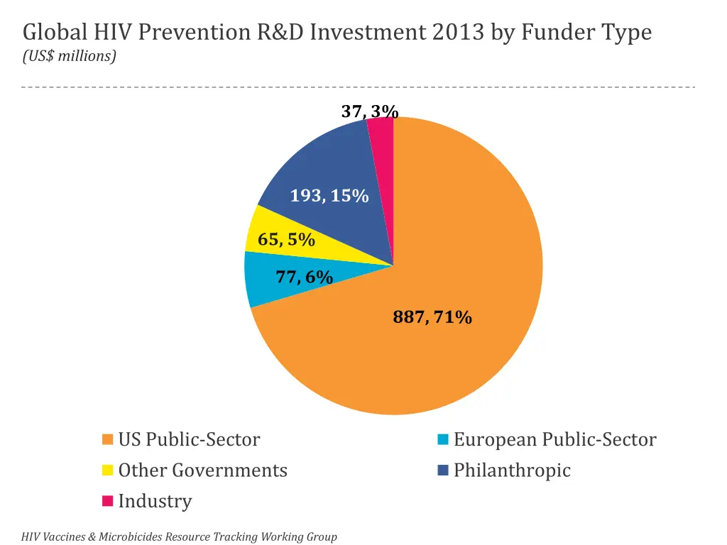 global hiv prevention r d investment 2013