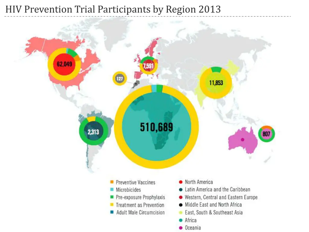 hiv prevention trial participants by region 2013