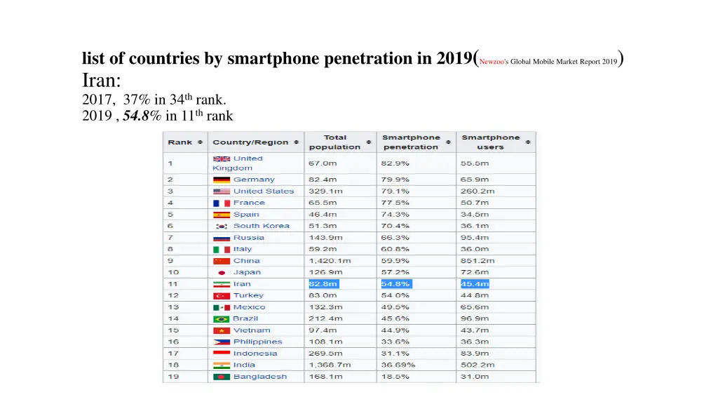 list of countries by smartphone penetration