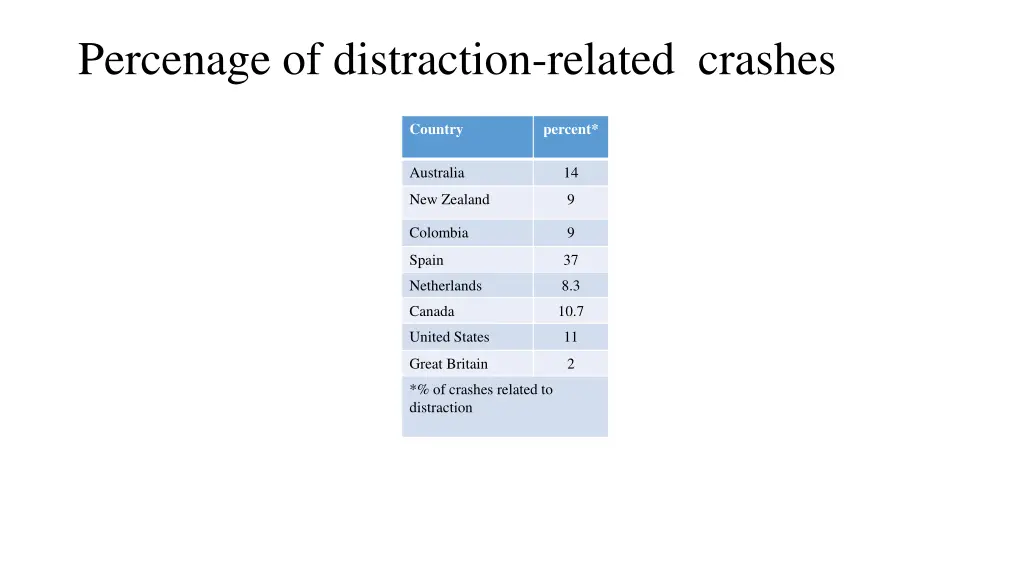 percenage of distraction related crashes