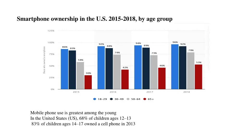 smartphone ownership in the u s 2015 2018