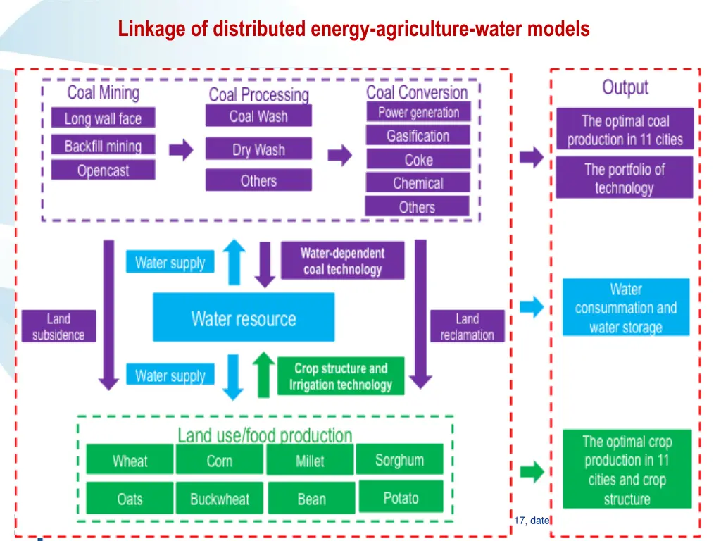 linkage of distributed energy agriculture water