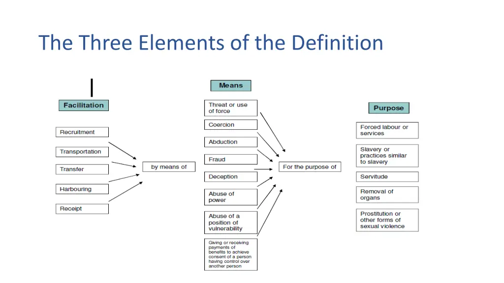 the three elements of the definition