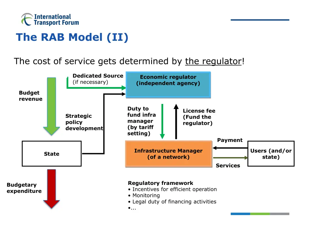the rab model ii