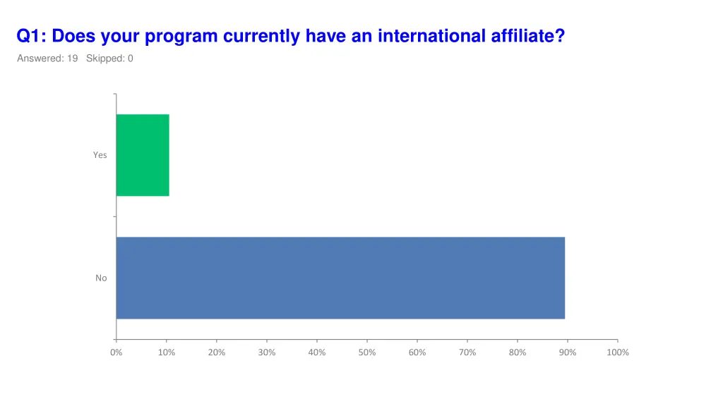q1 does your program currently have