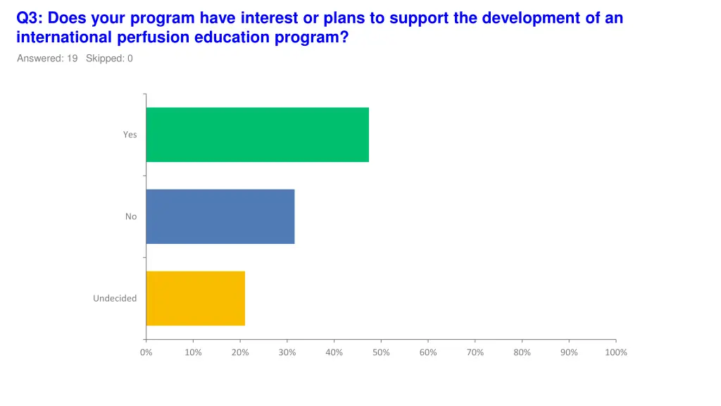 q3 does your program have interest or plans