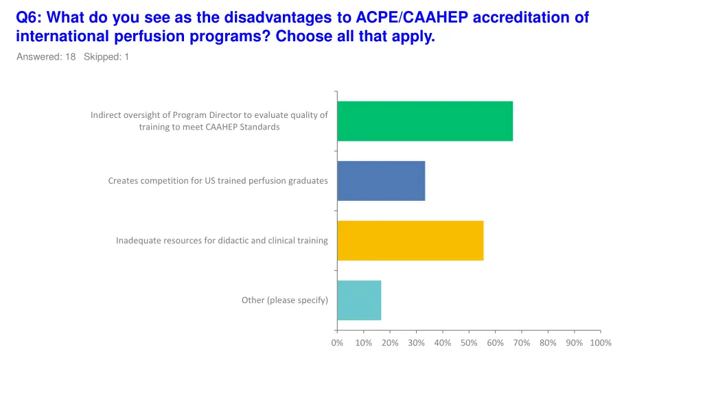 q6 what do you see as the disadvantages to acpe