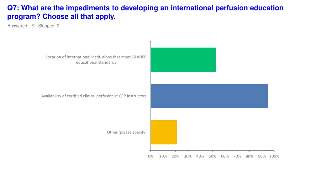 q7 what are the impediments to developing