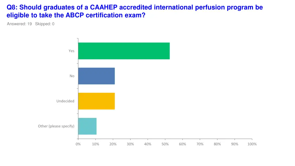 q8 should graduates of a caahep accredited