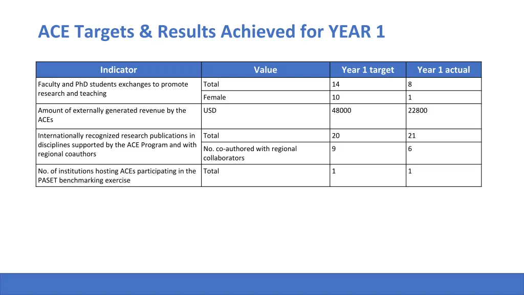ace targets results achieved for year 1 1