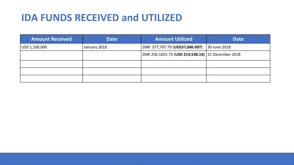 ida funds received and utilized