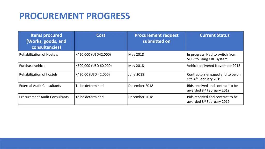 procurement progress