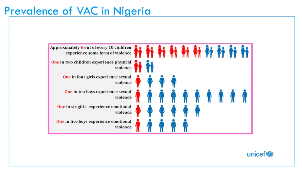 prevalence of vac in nigeria