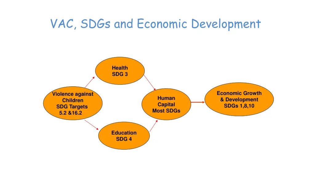 vac sdgs and economic development
