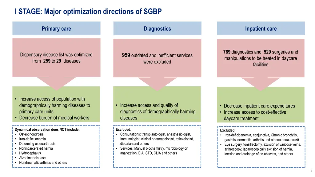 i stage major optimization directions of sgbp