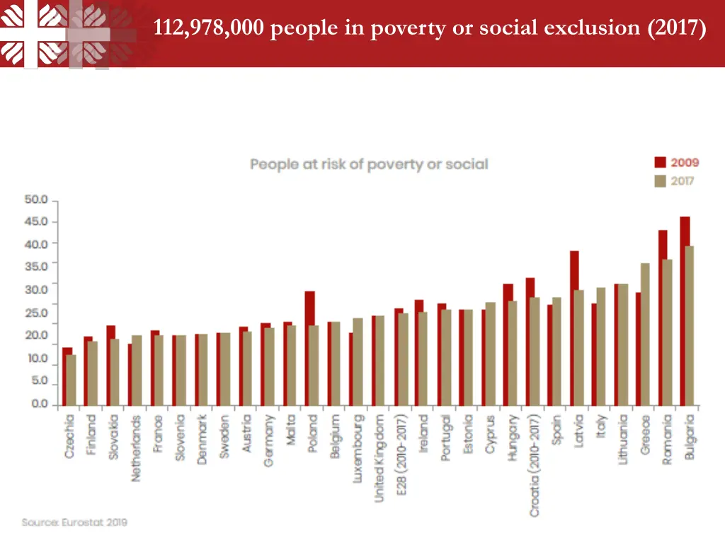 112 978 000 people in poverty or social exclusion