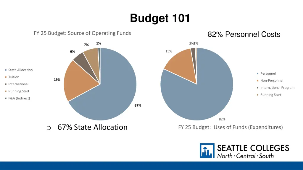 budget 101