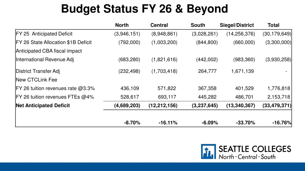 budget status fy 26 beyond
