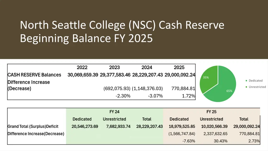 north seattle college nsc cash reserve beginning