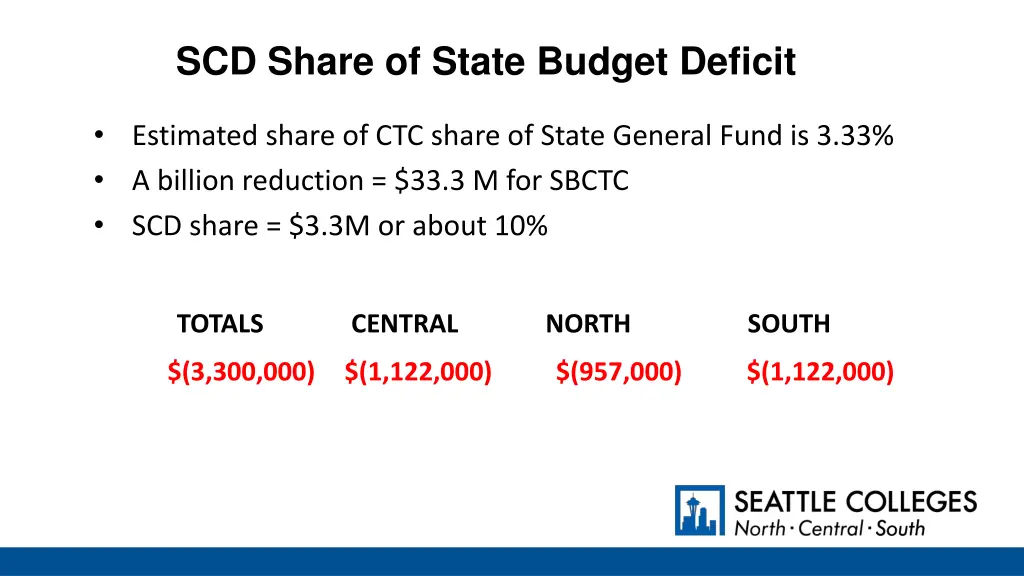 scd share of state budget deficit
