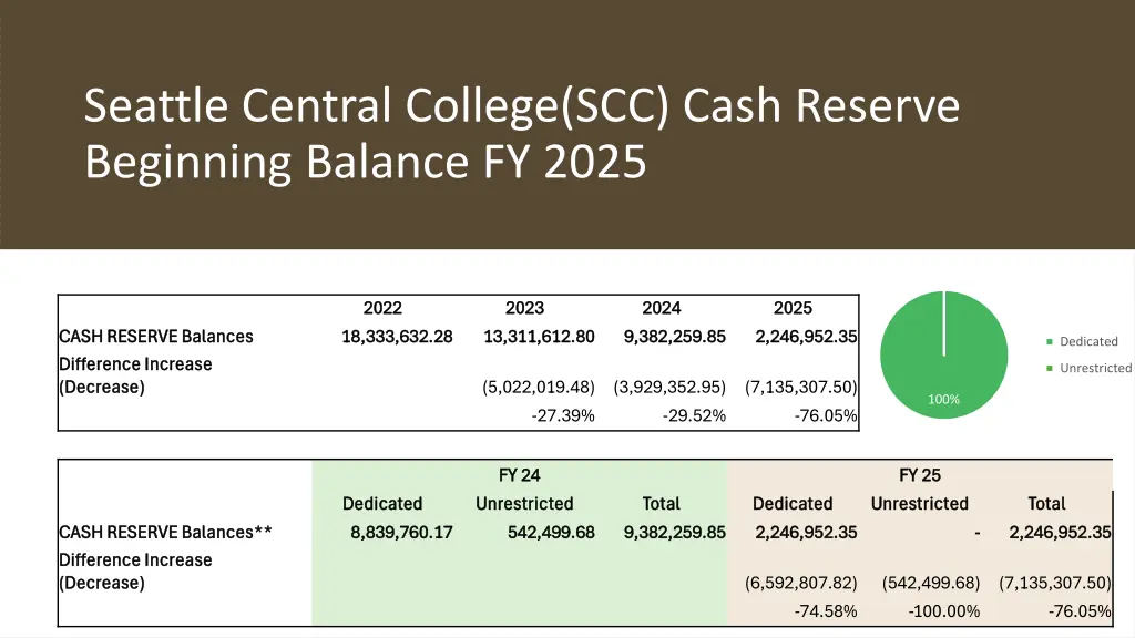 seattle central college scc cash reserve