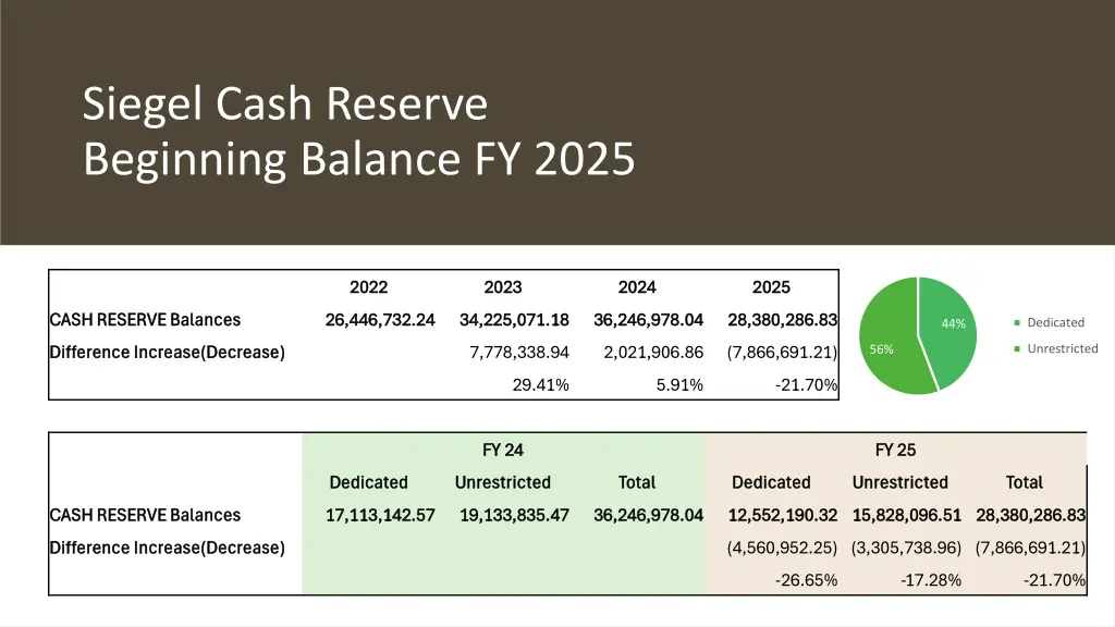 siegel cash reserve beginning balance fy 2025