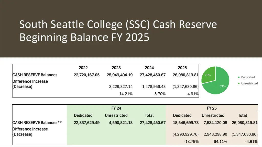 south seattle college ssc cash reserve beginning