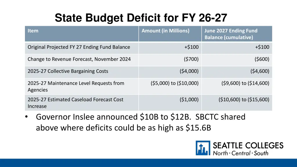 state budget deficit for fy 26 27