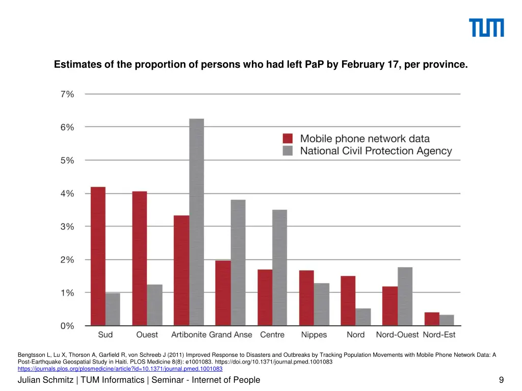 estimates of the proportion of persons