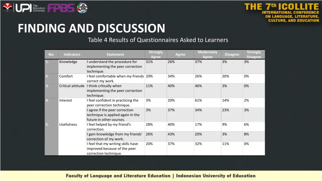 finding and discussion table 4 results