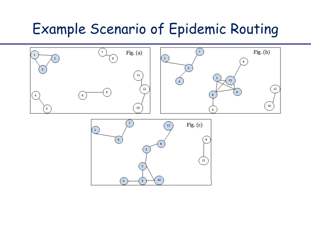 example scenario of epidemic routing