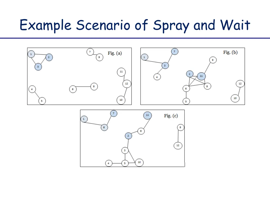 example scenario of spray and wait