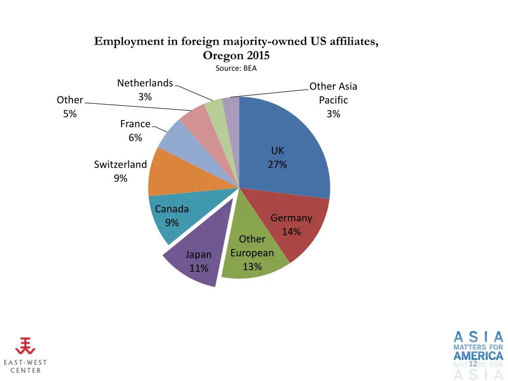 employment in foreign majority owned