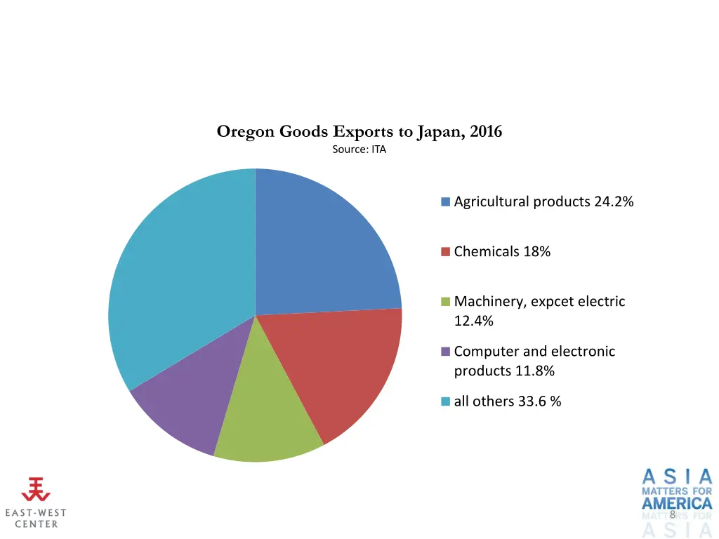 oregon goods exports to japan 2016 source ita