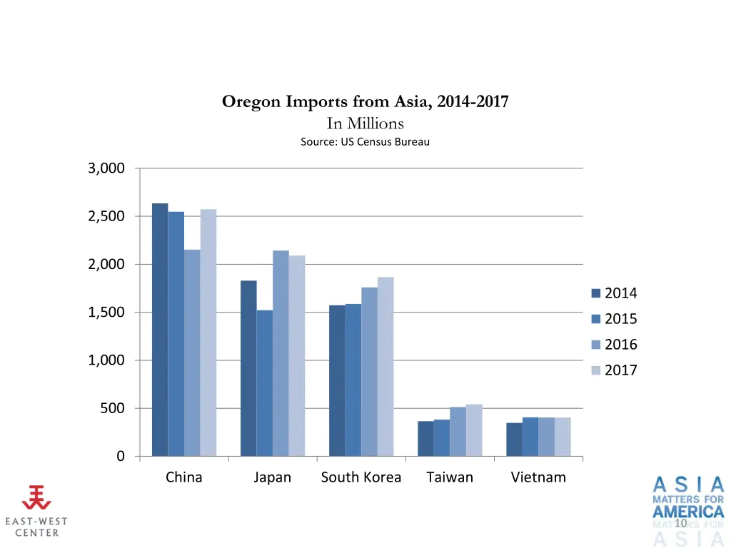 oregon imports from asia 2014 2017 in millions