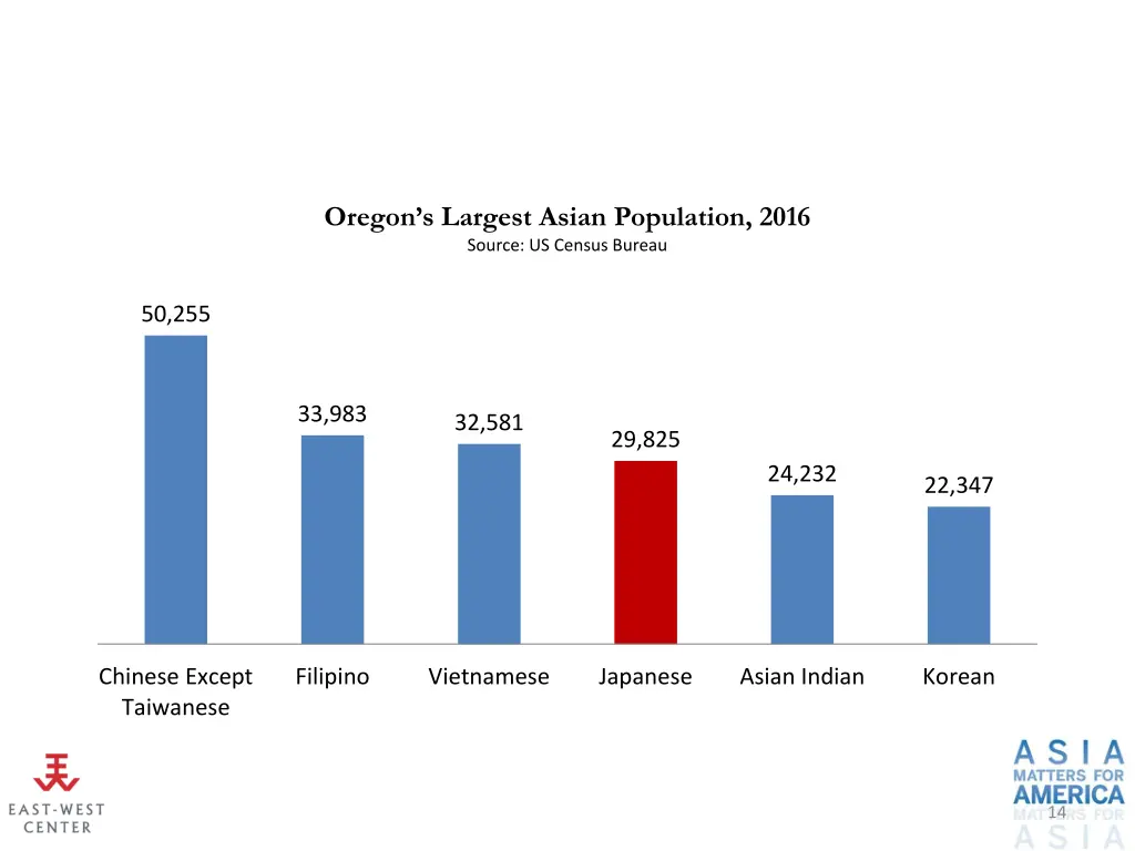 oregon s largest asian population 2016 source