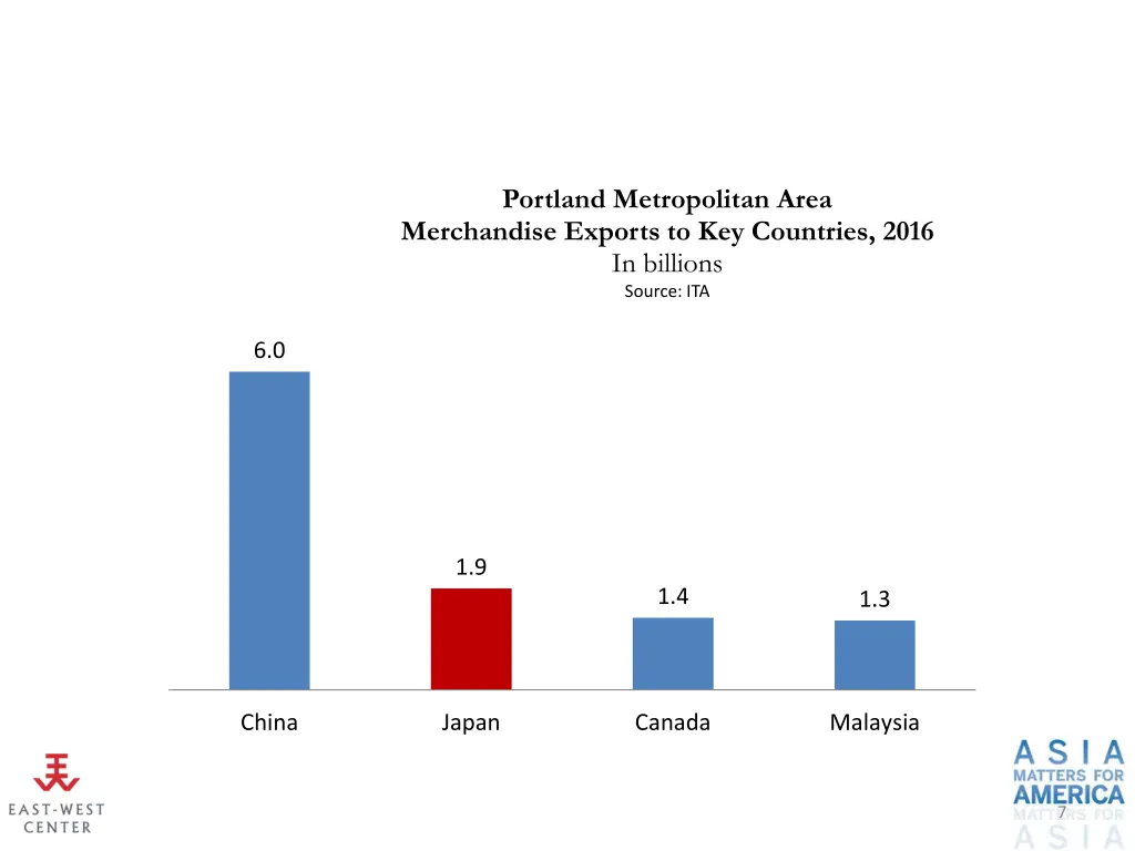 portland metropolitan area merchandise exports