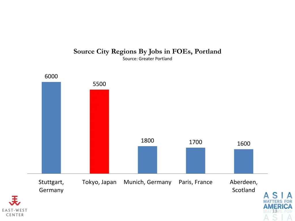 source city regions by jobs in foes portland