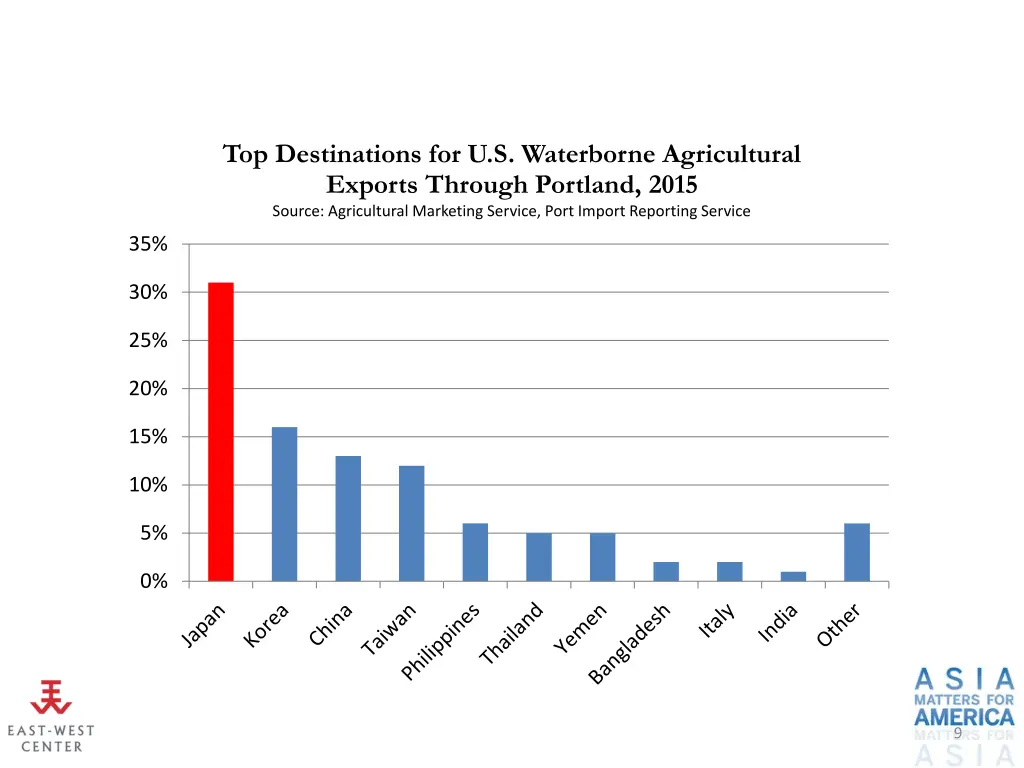 top destinations for u s waterborne agricultural