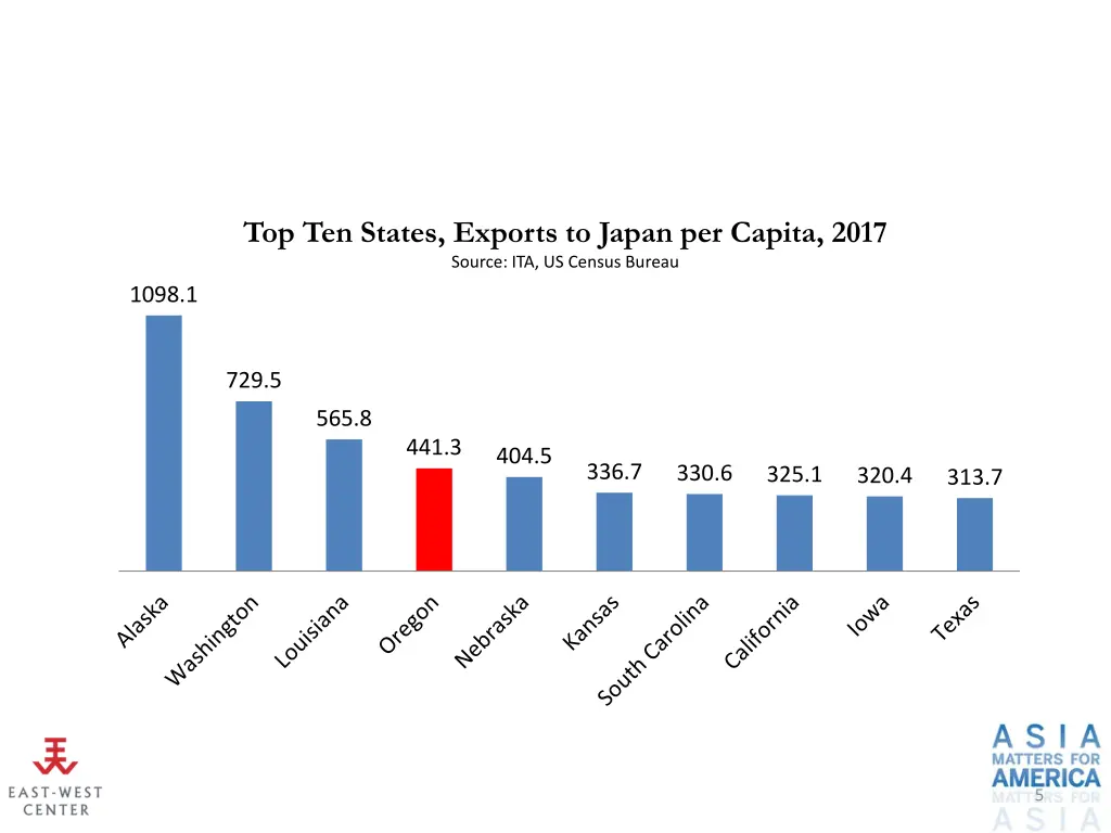 top ten states exports to japan per capita 2017