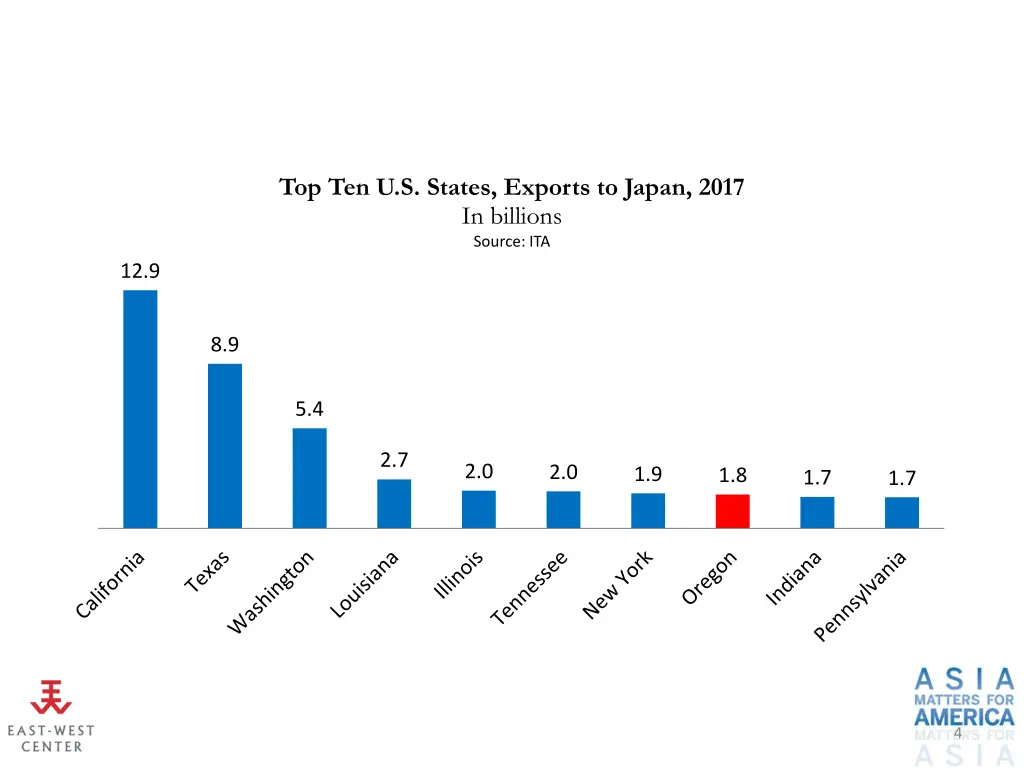 top ten u s states exports to japan 2017