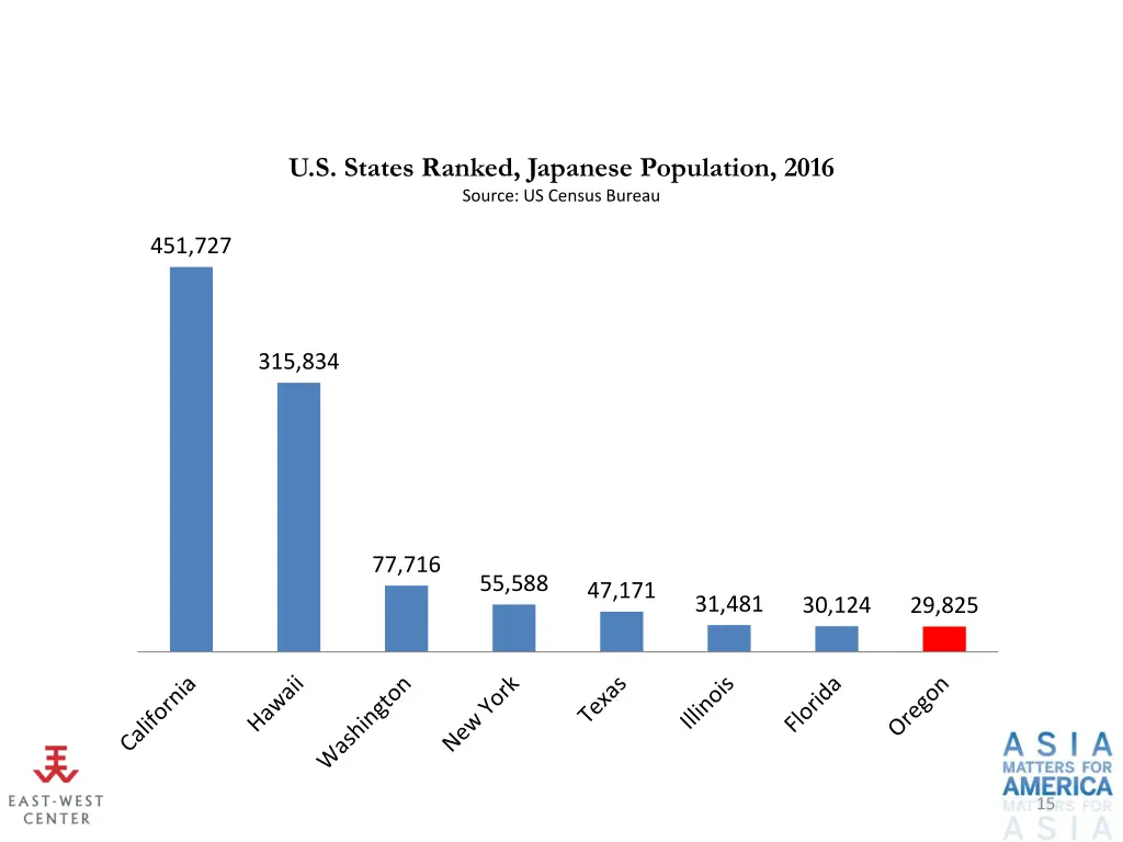 u s states ranked japanese population 2016 source