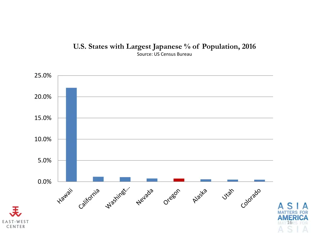 u s states with largest japanese of population