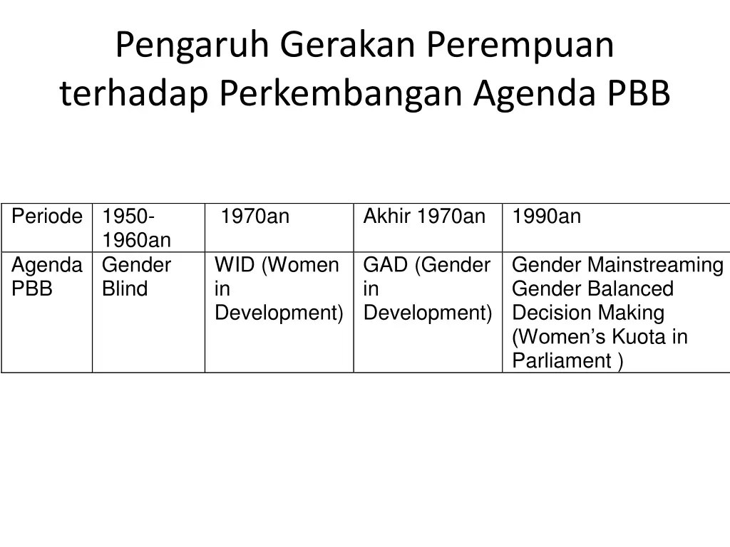pengaruh gerakan perempuan terhadap perkembangan