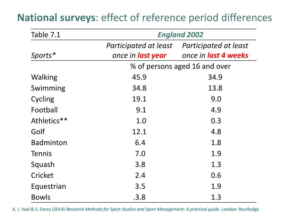 national surveys effect of reference period 1