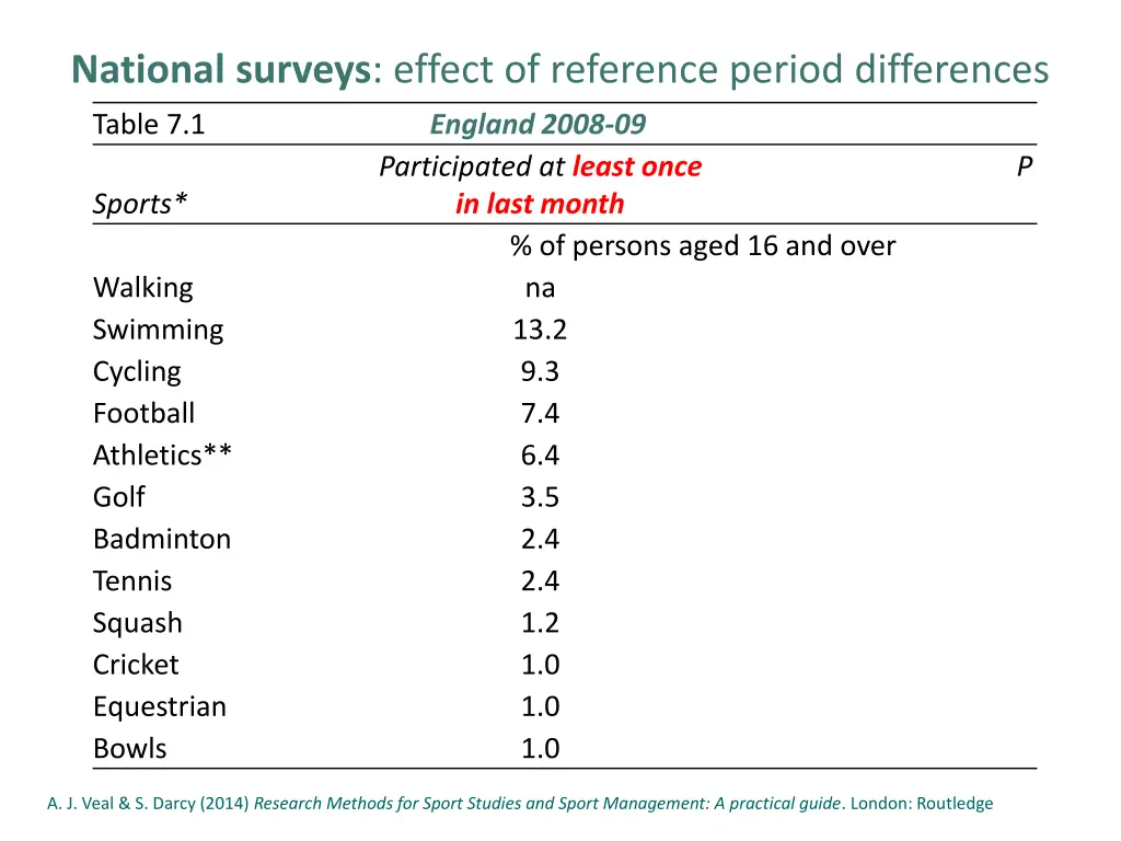 national surveys effect of reference period 2