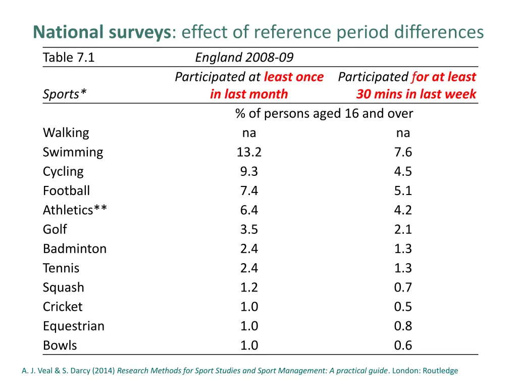national surveys effect of reference period 3