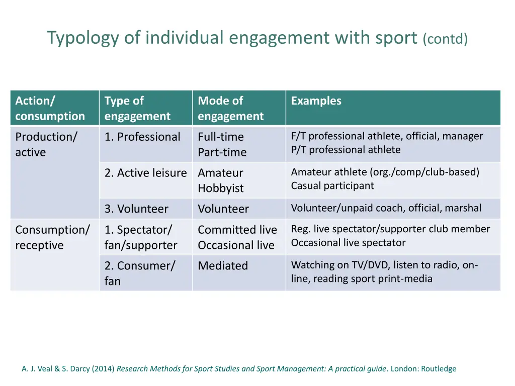 typology of individual engagement with sport contd 1